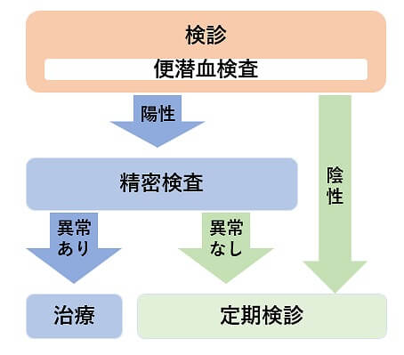 便潜血検査の流れ