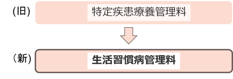指導料改定イメージ